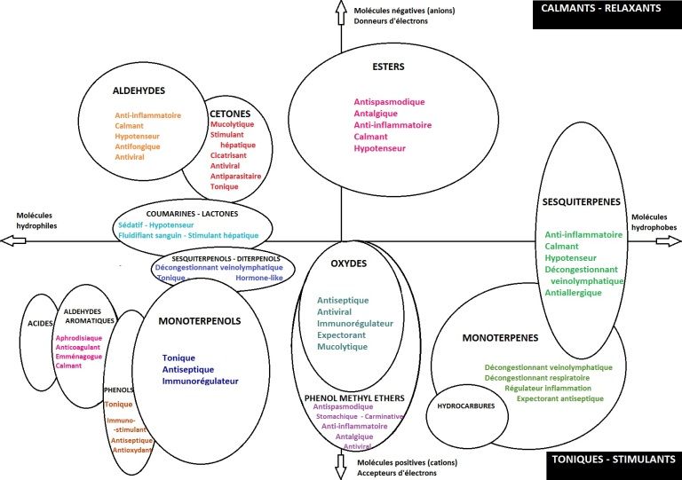 Huiles essentielles bienfaits tableau