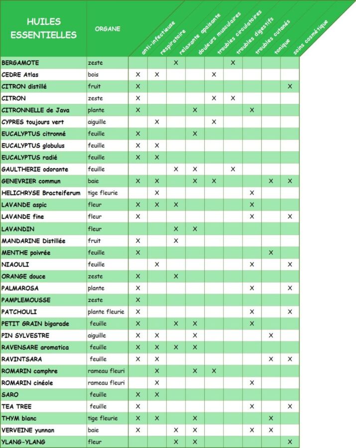 tableau huiles essentielles pathologies