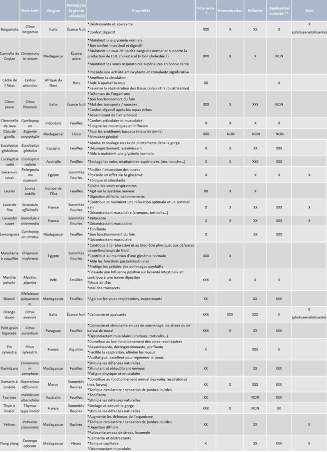 tableau huiles essentielles pathologies