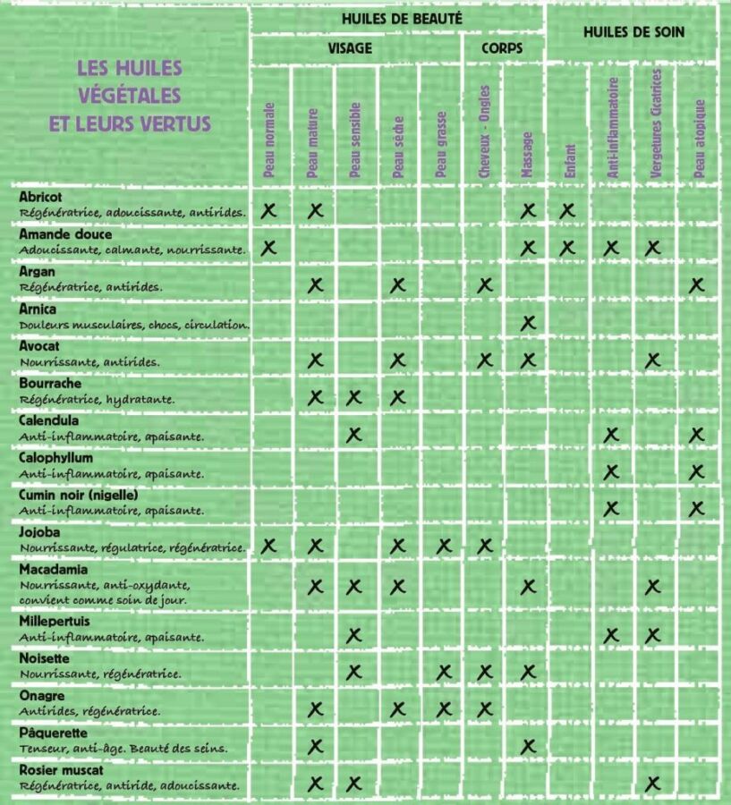 guide huiles essentielles PDF